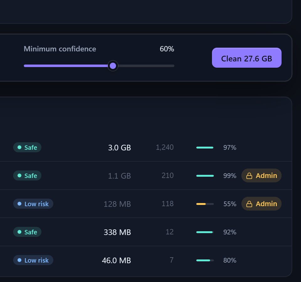 Detail of the cleaner: a minimum-confidence slider at 60%, a Clean 27.6 GB button, and rows with a Safe or Low risk badge, a size, a count, a confidence score such as 97%, and an Admin lock where one is needed.