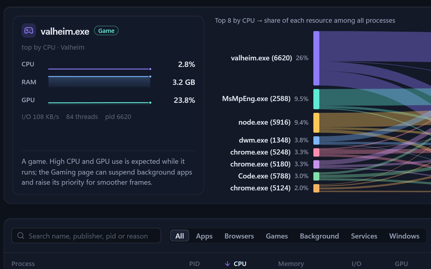 Detail of the processes page: a card for valheim.exe tagged Game, with CPU, RAM and GPU bars and the note: a game, high CPU and GPU use is expected while it runs; the Gaming page can suspend background apps and raise its priority. Beside it, a flow chart of the top eight processes by CPU.